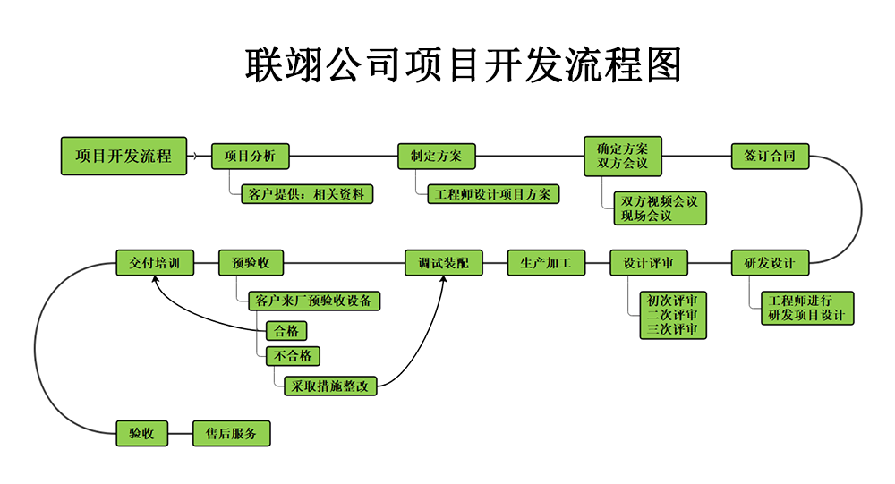 定制非标自动化设备需要哪些准备工作